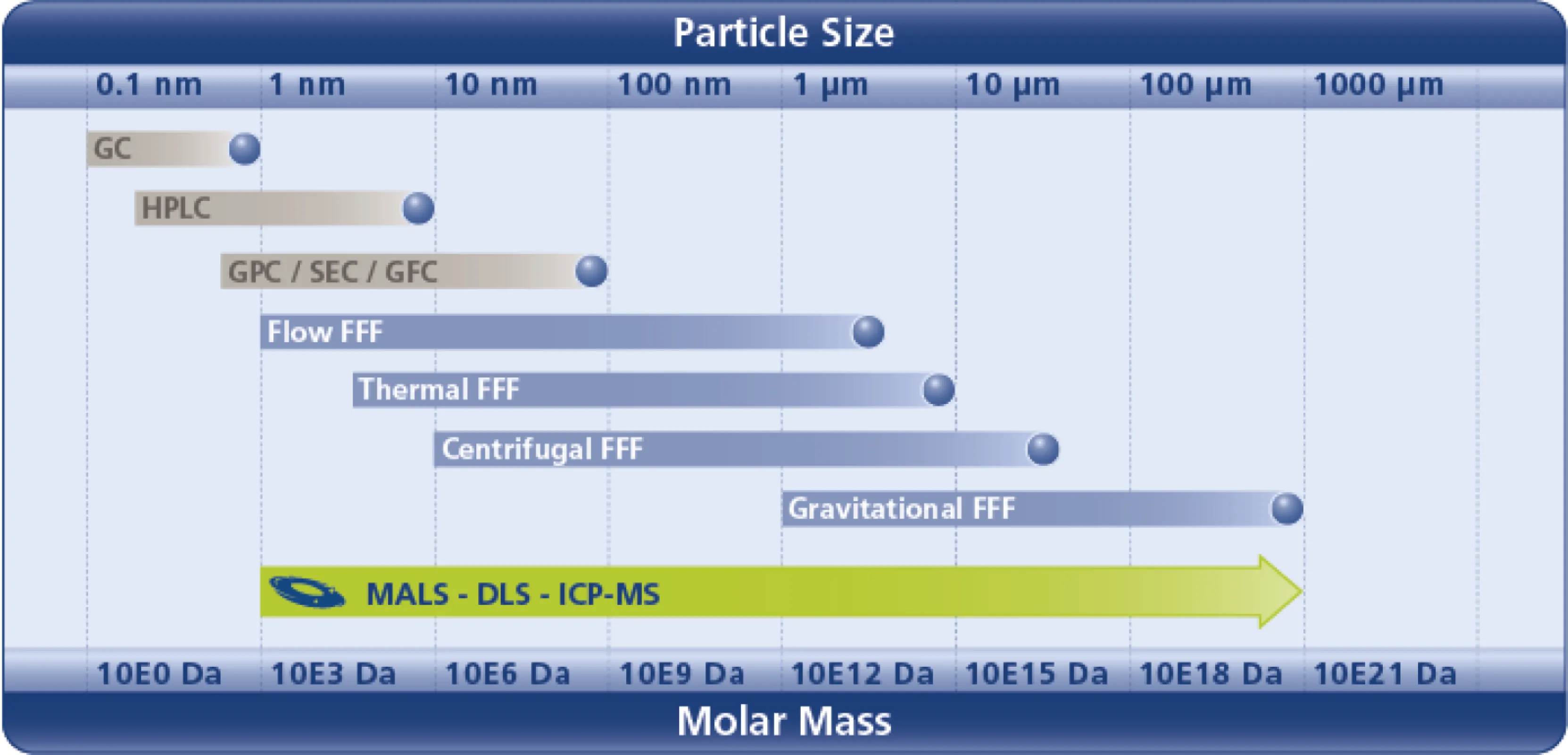 Field-Flow Fractionation Range