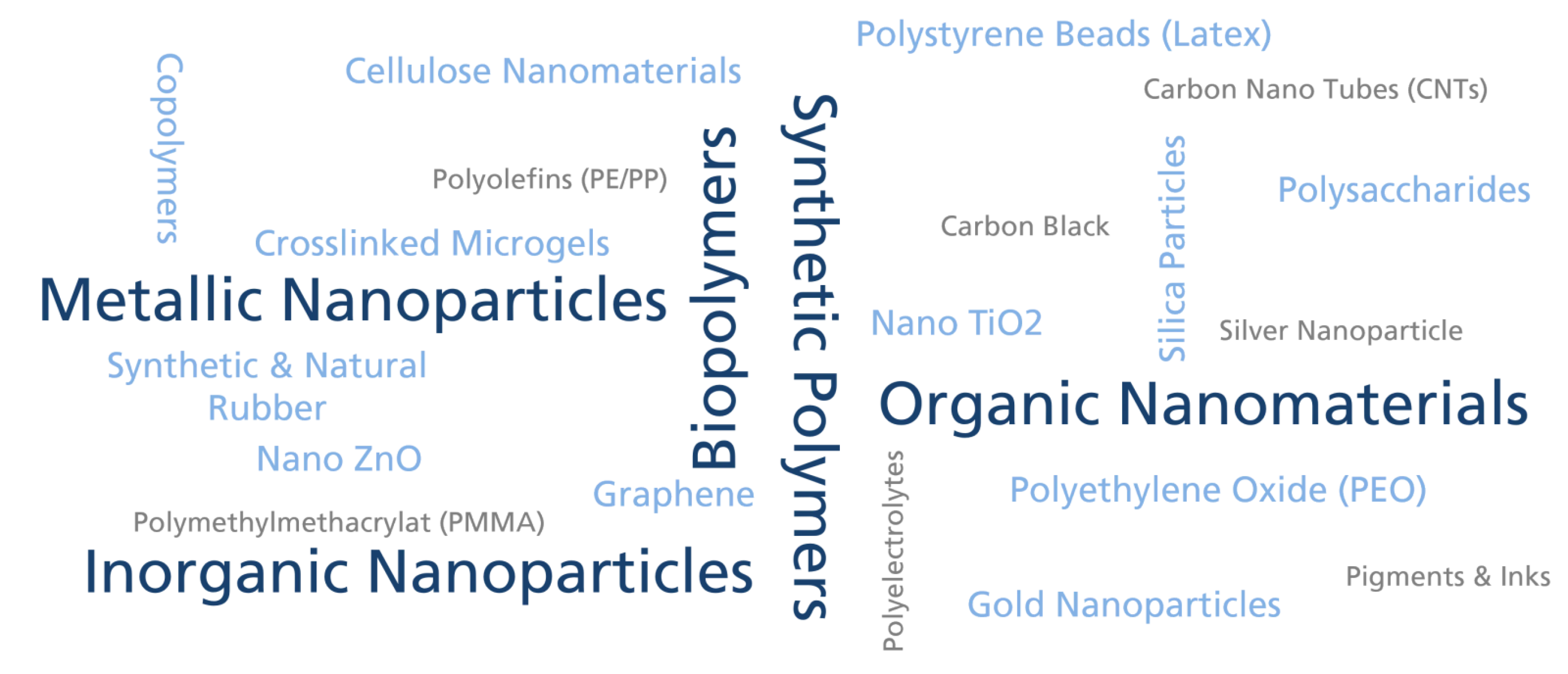 Field-Flow Fractionation Applications Material Science