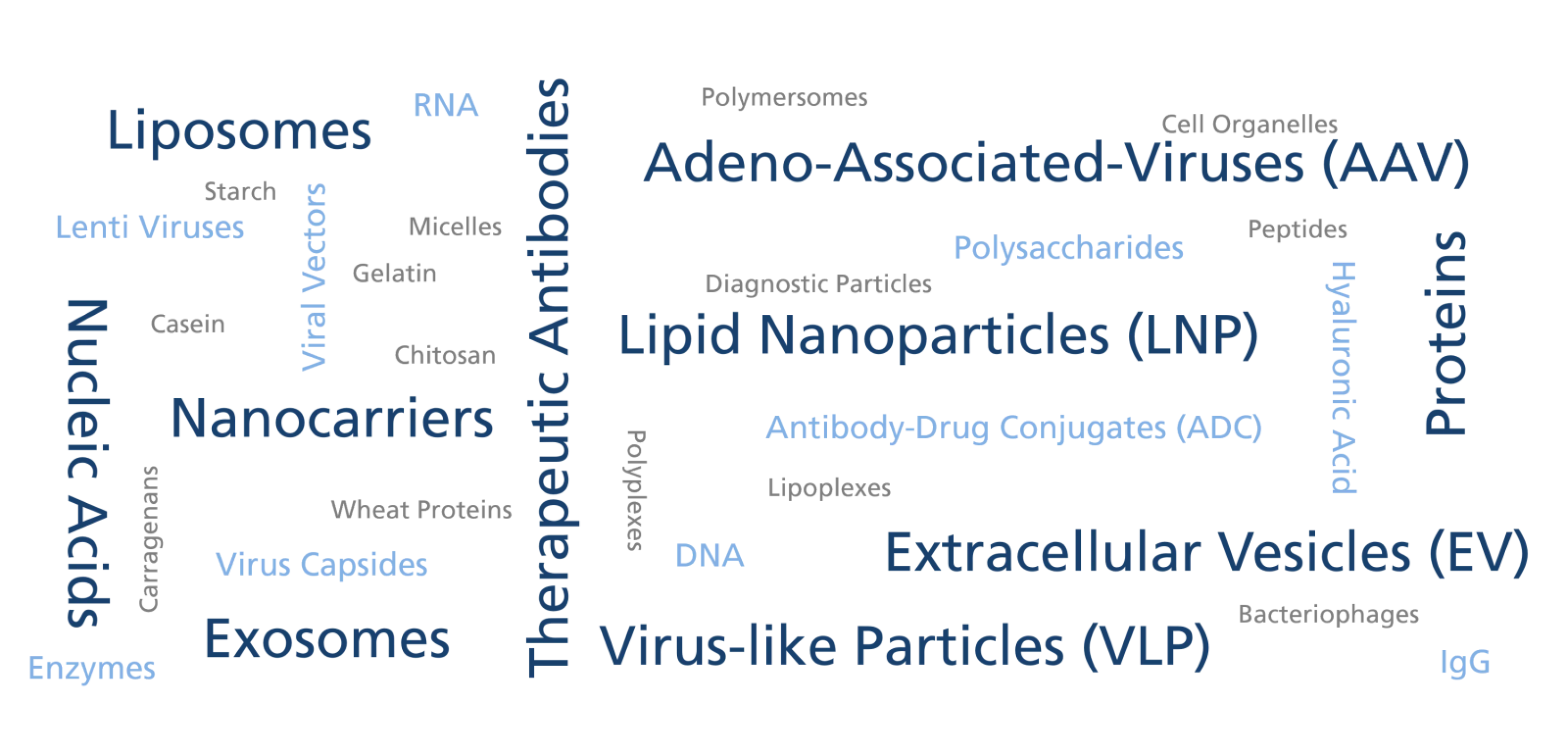 Field-Flow Fractionation Applications Life Science