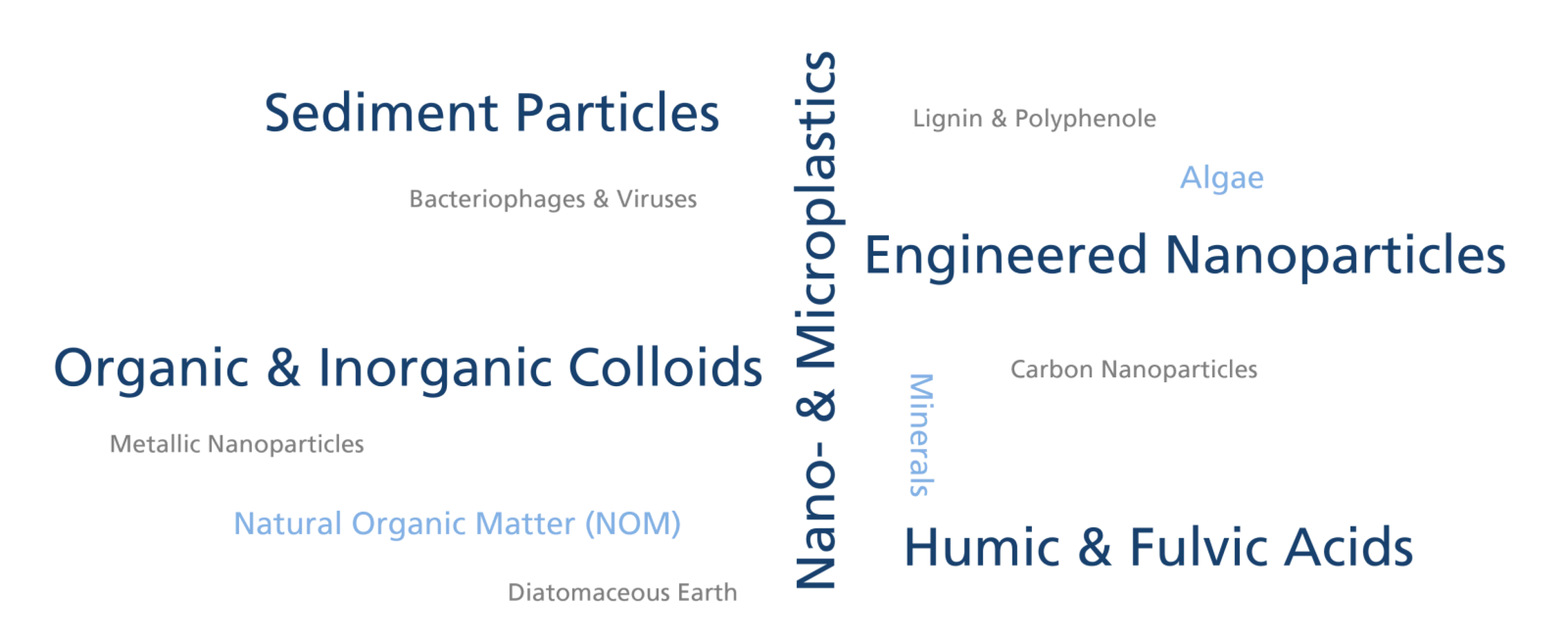 Field-Flow Fractionation Applications Environmental Science