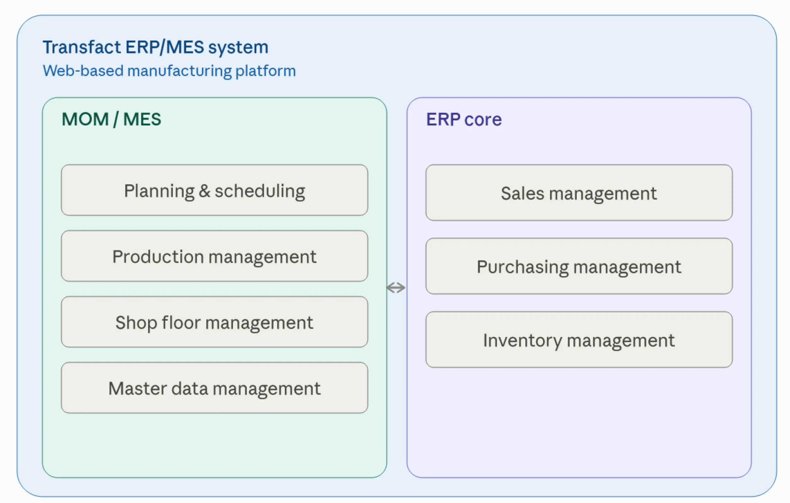 Transfact ERP/MES System