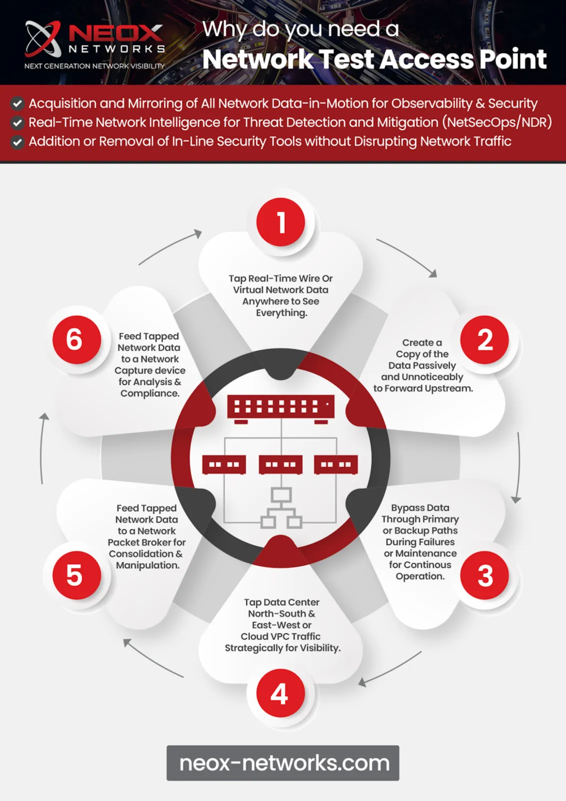 Why do you need a Network Test Access Point (Network TAP)?