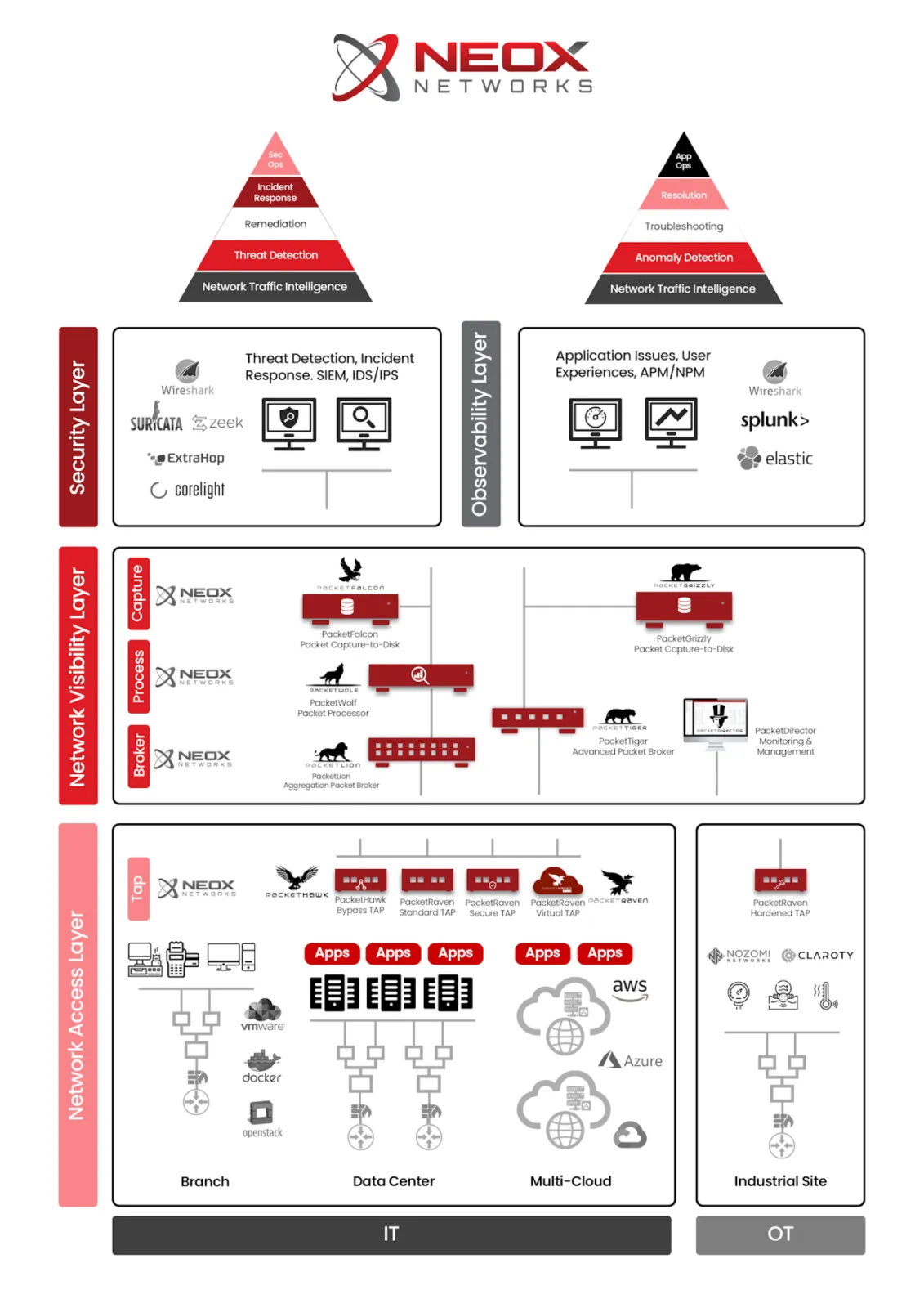 NEOX NETWORKS Products Deployment Scenario