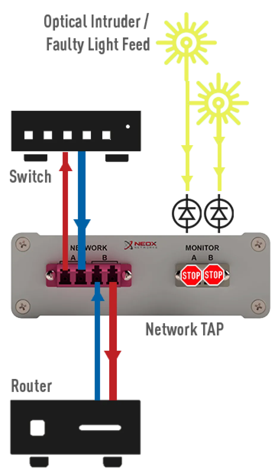 PacketRaven Secure Portablr and Modular Network TAP Data Diode Functionality