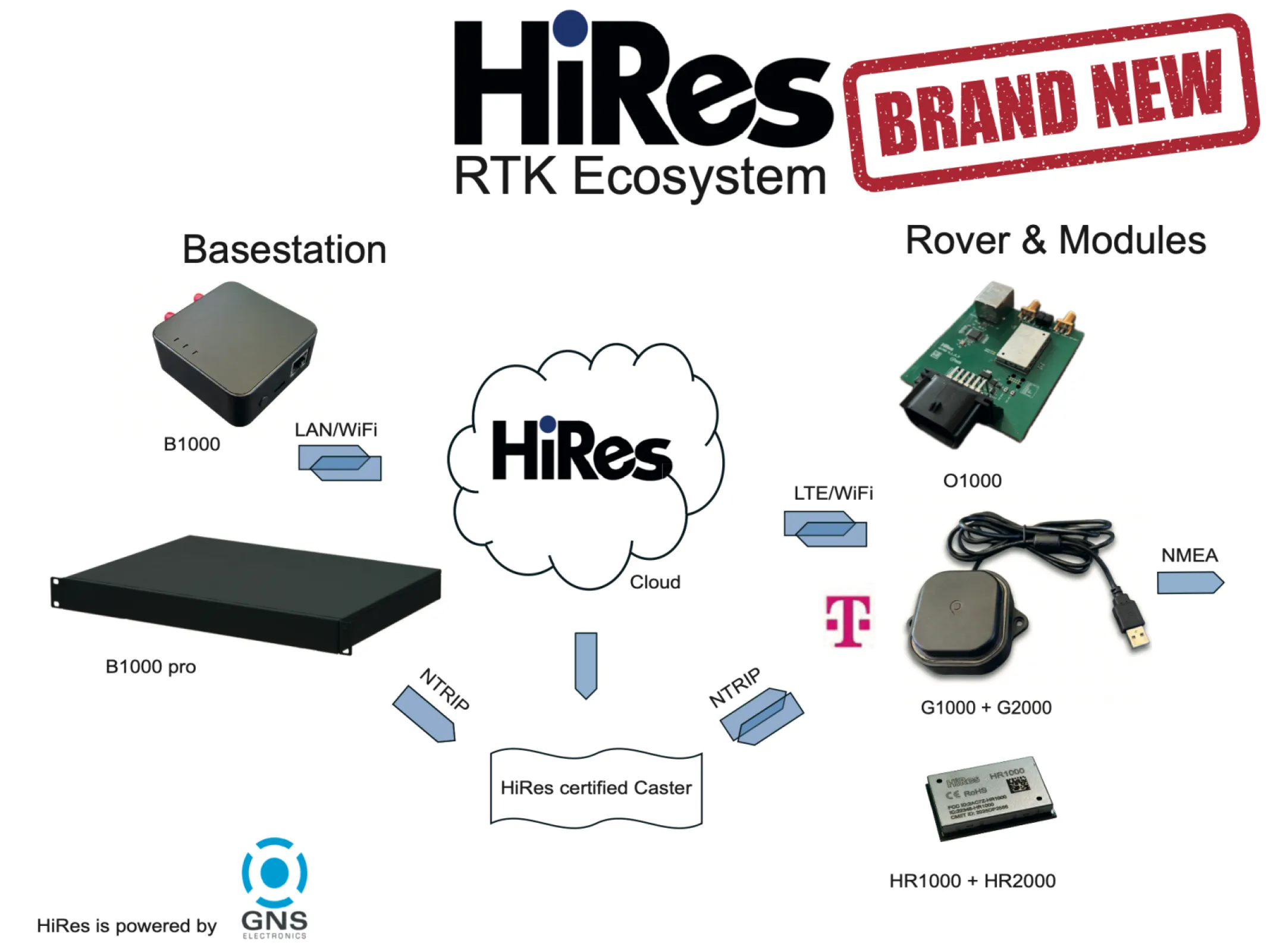 HiRes Ecosystem