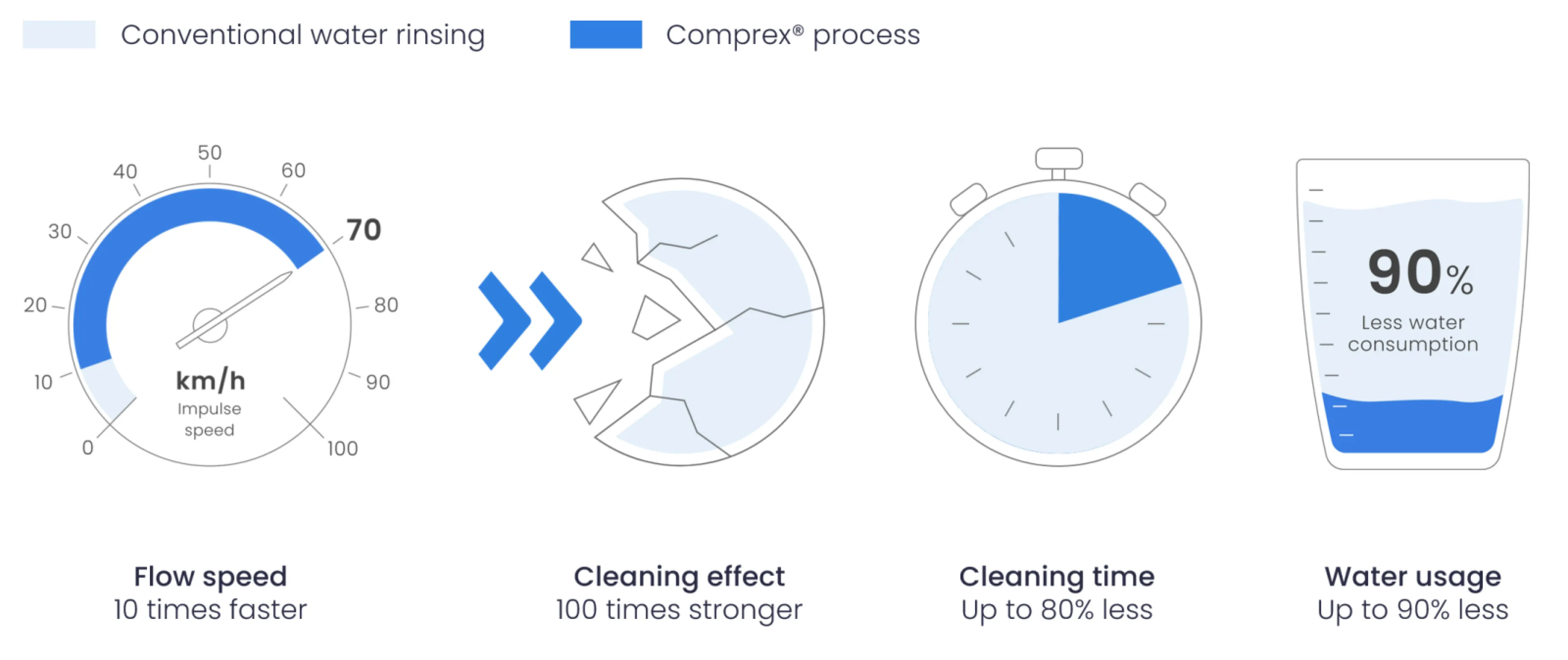 Comprex® – advantages and savings