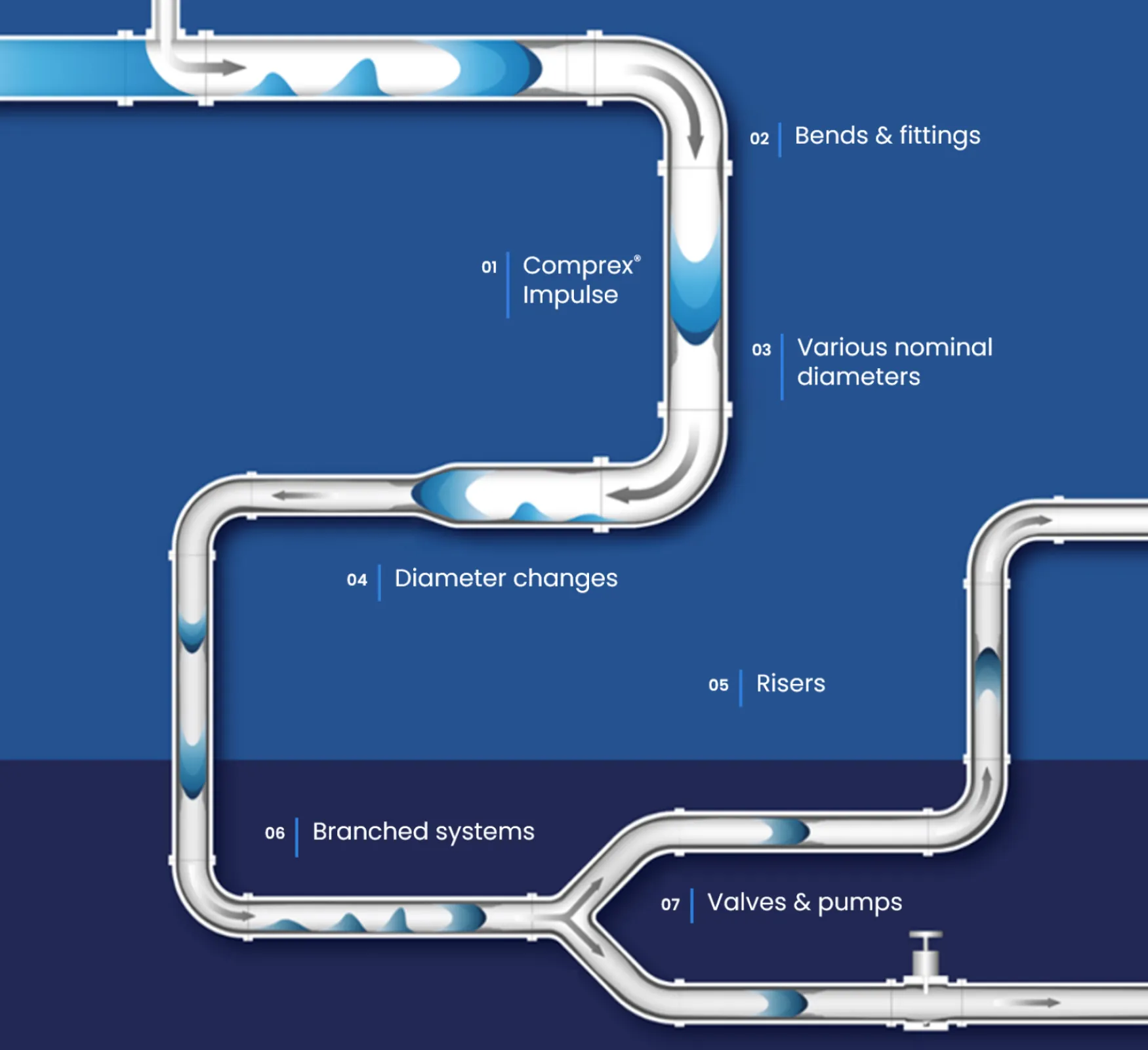 Advantages of the patented Comprex® technology