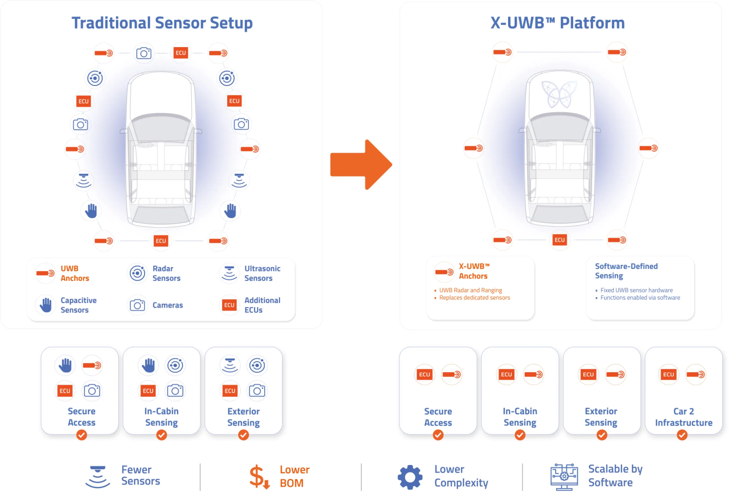 Advantages of X-UWB™ for OEMs and Tier 1