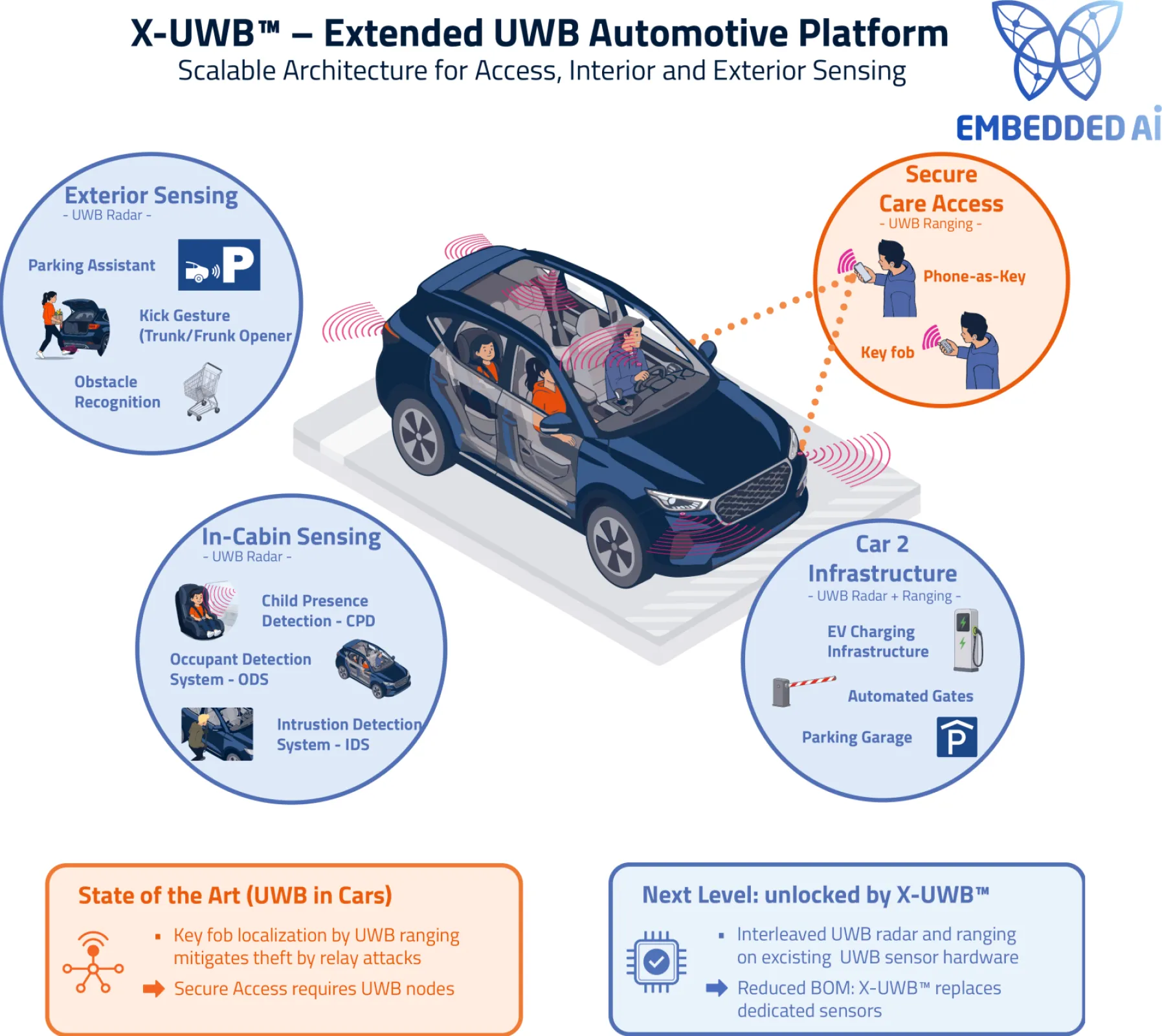 Why X-UWB™ needs to be in the Car