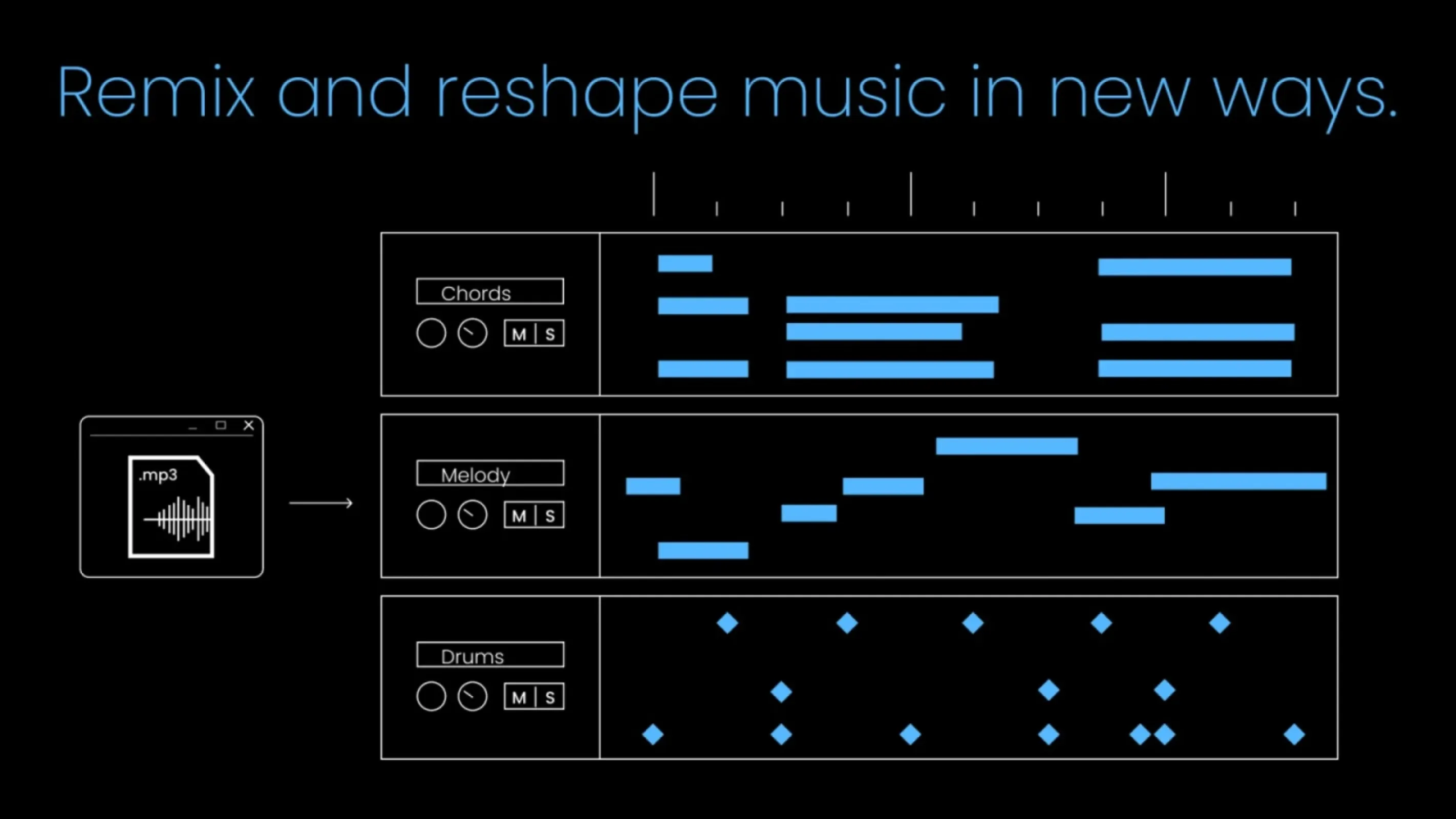 One audio file, separated into chords, melody and drums as editable musical layers.