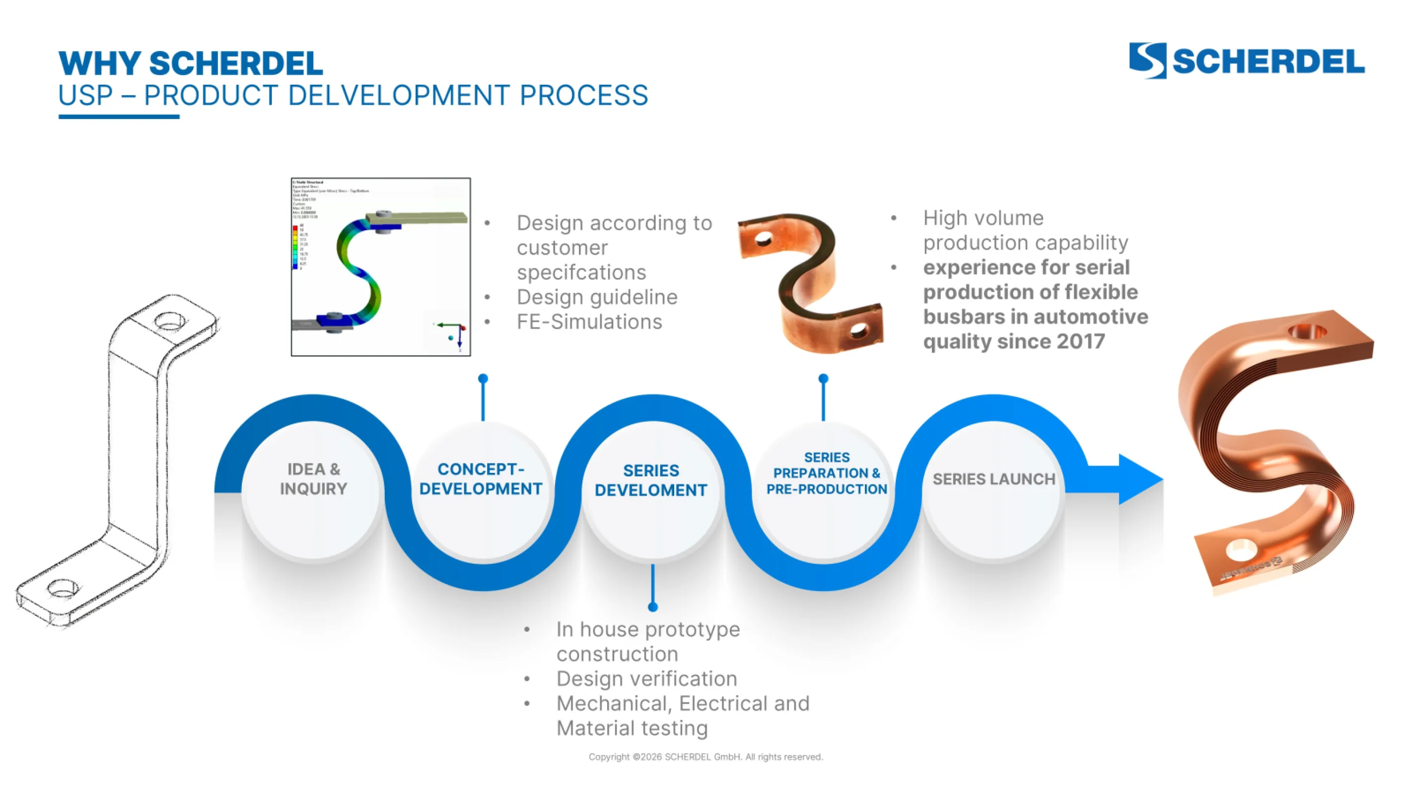 USP - Product Development Process