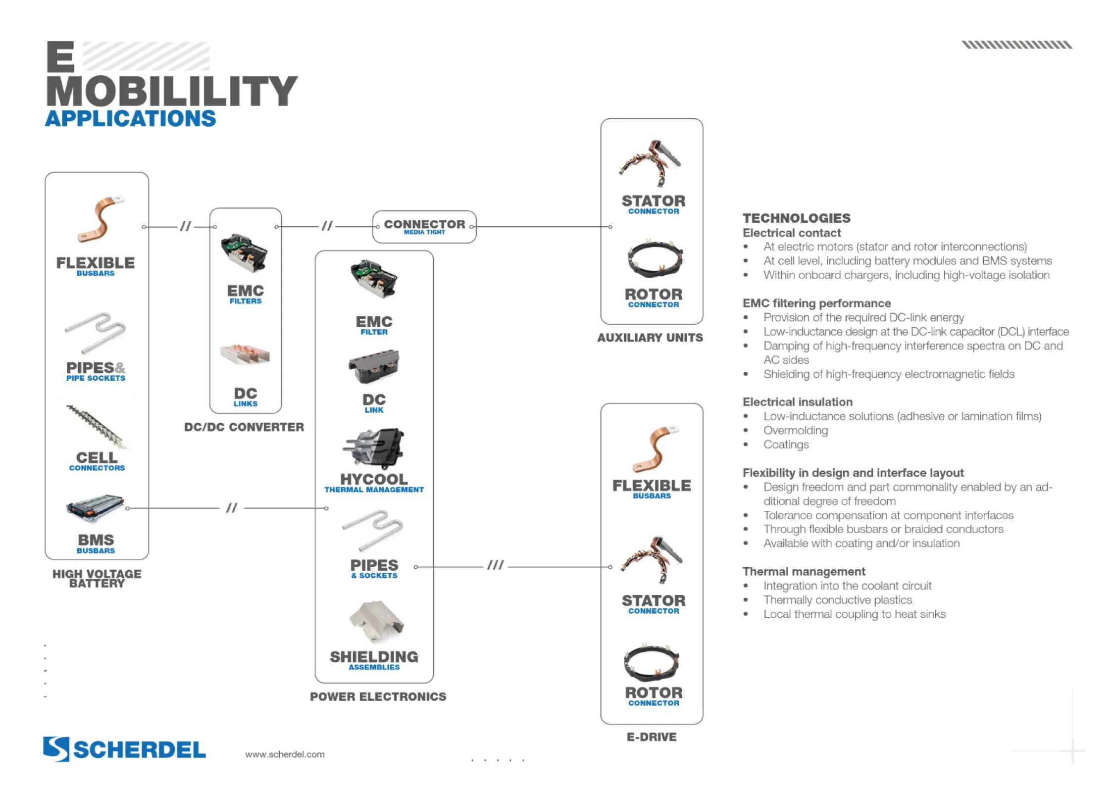 E-Mobility applications